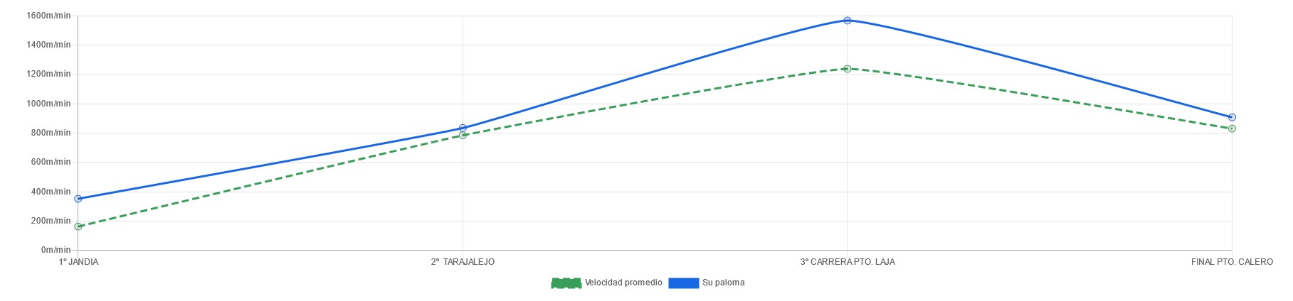 Velocidad